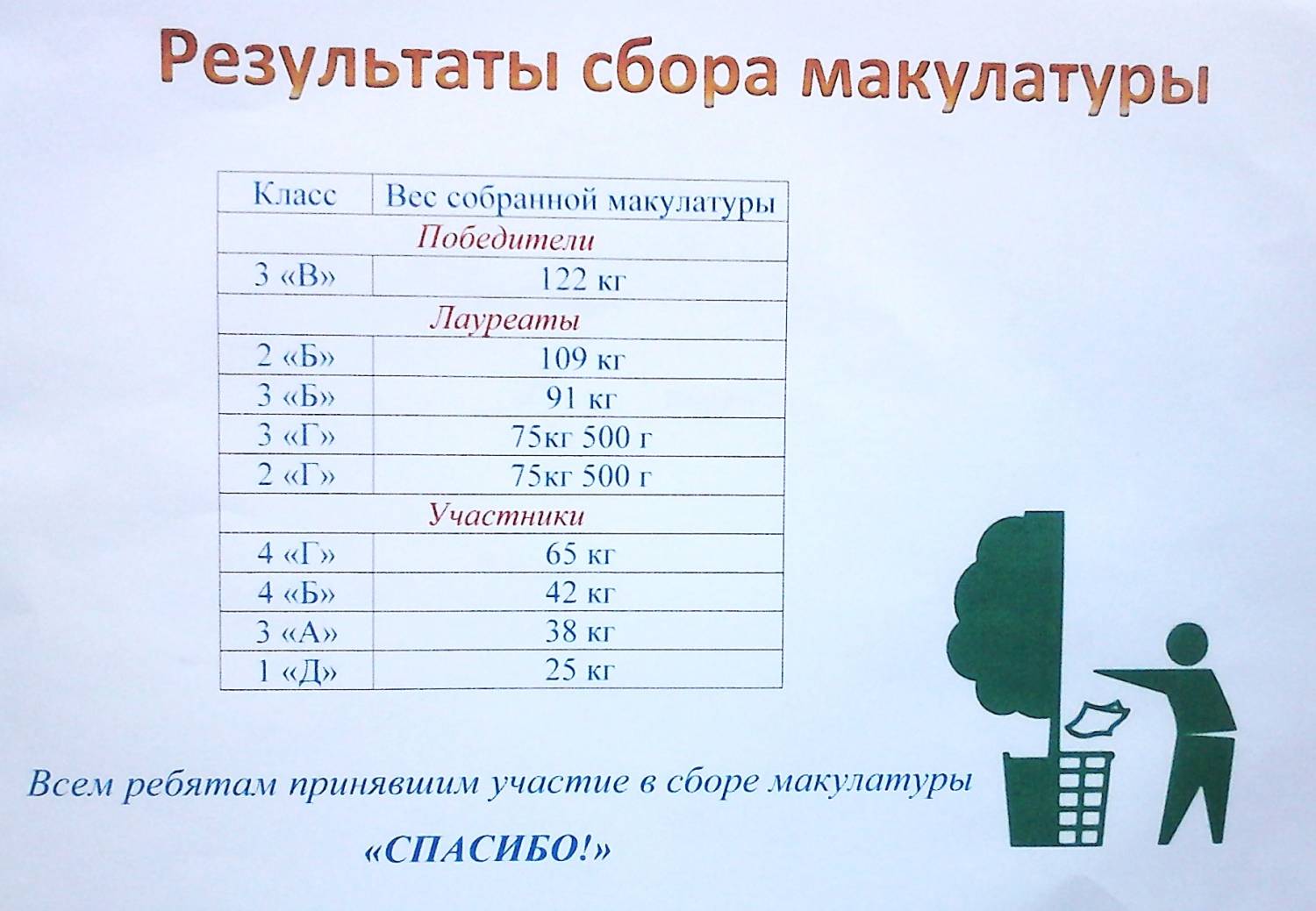 Сдаешь кг. Итоги сбора макулатуры. Результаты по сбору макулатуры. Итоги сбора макулатуры картинки. Итоги сбора макулатуры в школе.